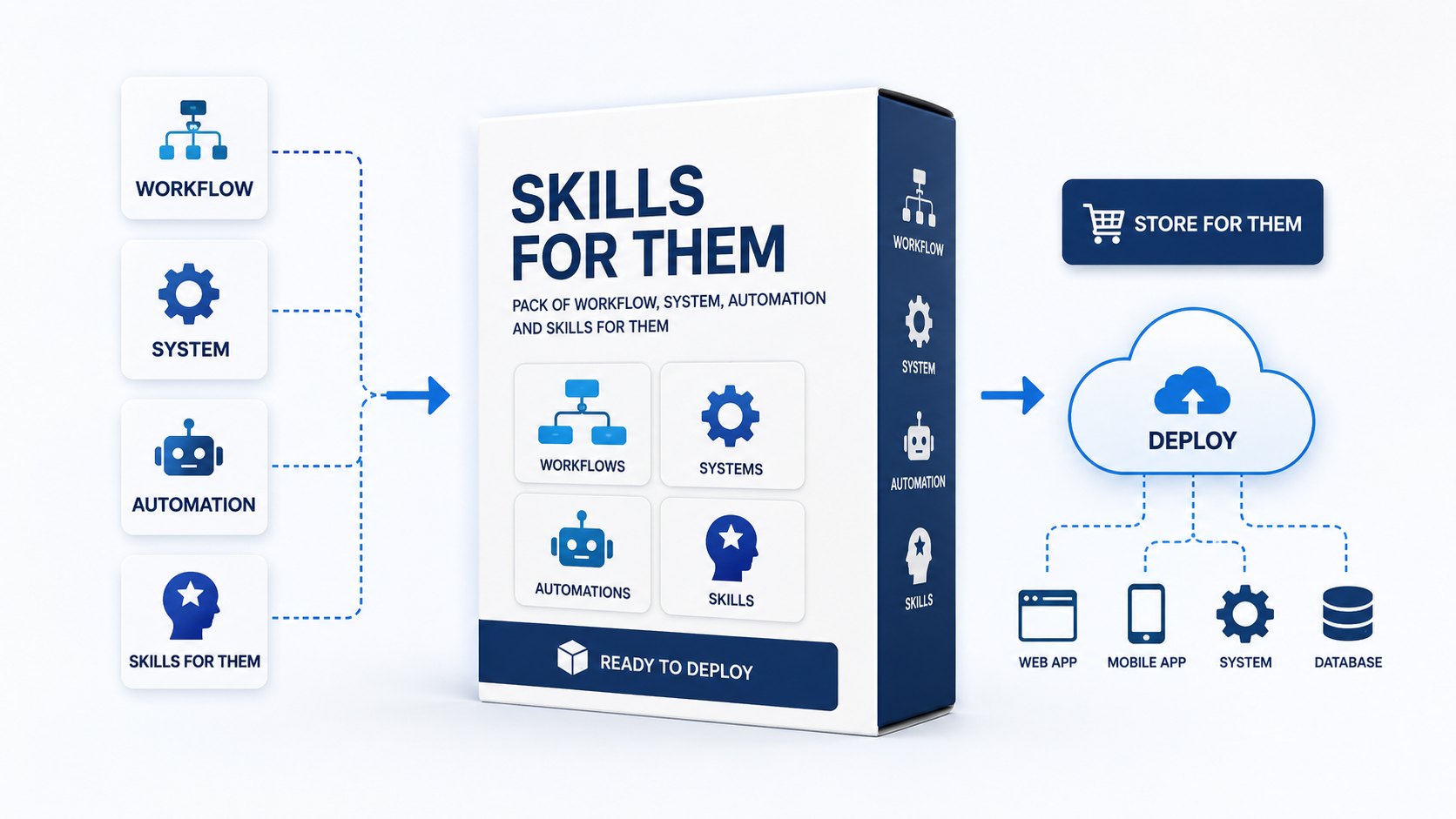 Skill Store — pack of workflow, system, automation, skills