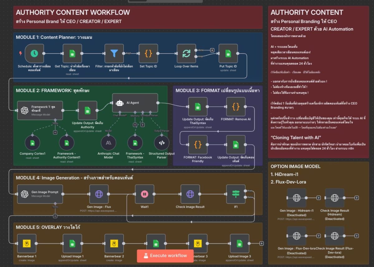 Authority Content Workflow