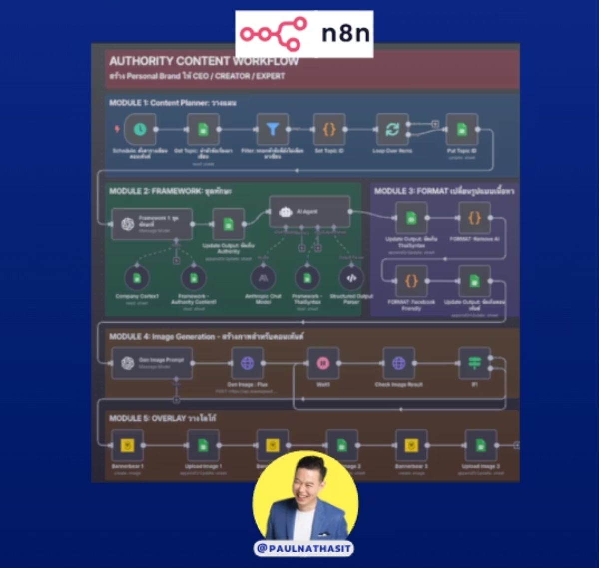 ตัวอย่าง workflow บน n8n